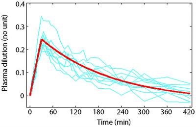 Understanding Volume Kinetics: The Role of Pharmacokinetic Modeling and Analysis in Fluid Therapy